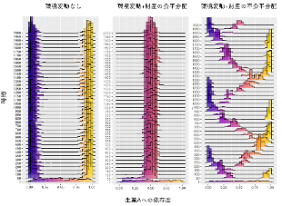 The results of simulations on subsistence complex, environmental fluctuation, and property inheritance.
